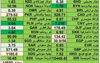 اسعار العملات مقابل الدولار الأمريكي اليوم الخميس 8/2/2024 م 27 رجب 1445 هجري Currency exchange to USD daily report