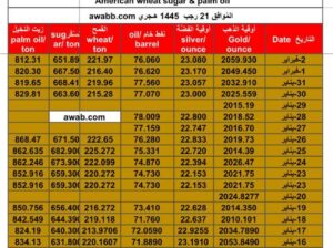 سعر الذهب اليوم سعر الفضة اليوم سعر النفط الخام اليوم سعر القمح الأمريكي اليوم سعر السكر اليوم سعر زيت النخيل اليوم بالدولار الأمريكي الجمعة 2/2/2024 م Daily prices for gold, silver , fuel oil, American wheat sugar & palm oil