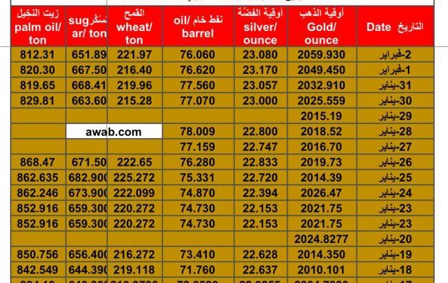سعر الذهب اليوم سعر الفضة اليوم سعر النفط الخام اليوم سعر القمح الأمريكي اليوم سعر السكر اليوم سعر زيت النخيل اليوم بالدولار الأمريكي الجمعة 2/2/2024 م Daily prices for gold, silver , fuel oil, American wheat sugar & palm oil