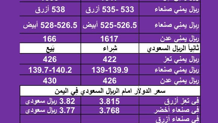 سعر الصرف في اليمن اليوم الخميس بتاريخ 8/2/2024