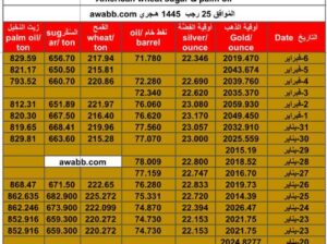 سعر الذهب اليوم سعر الفضة اليوم سعر النفط الخام اليوم سعر القمح الأمريكي اليوم سعر السكر اليوم سعر زيت النخيل اليوم بالدولار الأمريكي الثلاثاء 6/2/2024 م Daily prices for gold, silver , fuel oil, American wheat sugar & palm oil