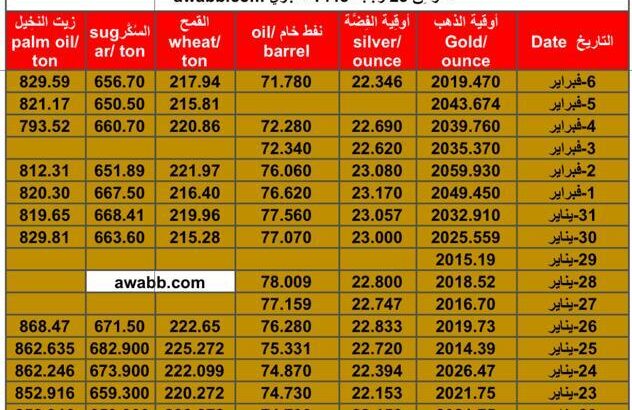 سعر الذهب اليوم سعر الفضة اليوم سعر النفط الخام اليوم سعر القمح الأمريكي اليوم سعر السكر اليوم سعر زيت النخيل اليوم بالدولار الأمريكي الثلاثاء 6/2/2024 م Daily prices for gold, silver , fuel oil, American wheat sugar & palm oil