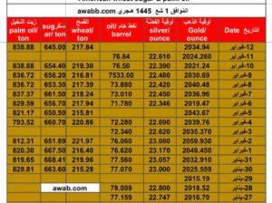 سعر الذهب اليوم سعر الفضة اليوم سعر النفط الخام اليوم سعر القمح الأمريكي اليوم سعر السكر اليوم سعر زيت النخيل اليوم بالدولار الأمريكي الأحد 11/2/2024 م Daily prices for gold, silver , fuel oil, American wheat sugar & palm oil