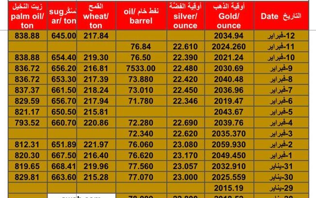 سعر الذهب اليوم سعر الفضة اليوم سعر النفط الخام اليوم سعر القمح الأمريكي اليوم سعر السكر اليوم سعر زيت النخيل اليوم بالدولار الأمريكي الأحد 11/2/2024 م Daily prices for gold, silver , fuel oil, American wheat sugar & palm oil