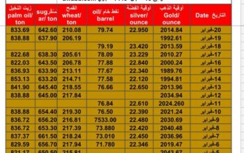 سعر الذهب اليوم سعر الفضة اليوم سعر النفط الخام اليوم سعر القمح الأمريكي اليوم سعر السكر اليوم سعر زيت النخيل اليوم بالدولار الأمريكي الثلاثاء 20/2/2024 م Daily prices for gold, silver , fuel oil, American wheat sugar & palm oi