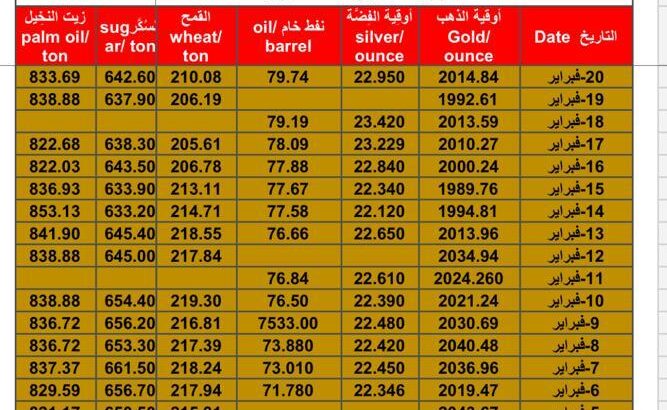 سعر الذهب اليوم سعر الفضة اليوم سعر النفط الخام اليوم سعر القمح الأمريكي اليوم سعر السكر اليوم سعر زيت النخيل اليوم بالدولار الأمريكي الثلاثاء 20/2/2024 م Daily prices for gold, silver , fuel oil, American wheat sugar & palm oi