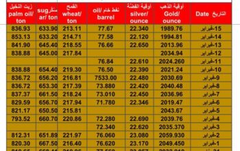سعر الذهب اليوم سعر الفضة اليوم سعر النفط الخام اليوم سعر القمح الأمريكي اليوم سعر السكر اليوم سعر زيت النخيل اليوم بالدولار الأمريكي الخميس 15/2/2024 م Daily prices for gold, silver , fuel oil, American wheat sugar & palm oil