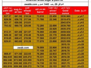 سعر الذهب اليوم سعر الفضة اليوم سعر النفط الخام اليوم سعر القمح الأمريكي اليوم سعر السكر اليوم سعر زيت النخيل اليوم بالدولار الأمريكي الأربعاء 7/2/2024 م Daily prices for gold, silver , fuel oil, American wheat sugar & palm oil