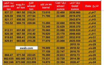 سعر الذهب اليوم سعر الفضة اليوم سعر النفط الخام اليوم سعر القمح الأمريكي اليوم سعر السكر اليوم سعر زيت النخيل اليوم بالدولار الأمريكي الأربعاء 7/2/2024 م Daily prices for gold, silver , fuel oil, American wheat sugar & palm oil