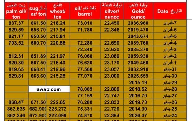 سعر الذهب اليوم سعر الفضة اليوم سعر النفط الخام اليوم سعر القمح الأمريكي اليوم سعر السكر اليوم سعر زيت النخيل اليوم بالدولار الأمريكي الأربعاء 7/2/2024 م Daily prices for gold, silver , fuel oil, American wheat sugar & palm oil