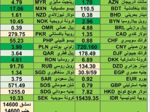 اسعار العملات مقابل الدولار الأمريكي اليوم الخميس 22/2/2024 Currencies exchange report to USD