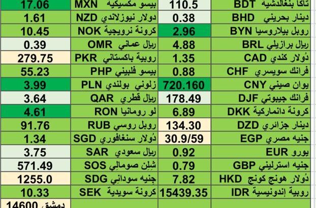 اسعار العملات مقابل الدولار الأمريكي اليوم الخميس 22/2/2024 Currencies exchange report to USD