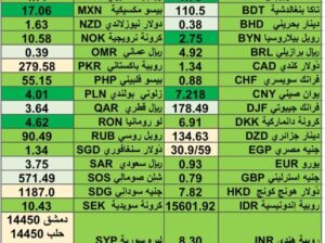 اسعار العملات مقابل الدولار الأمريكي اليوم الأربعاء 14/2/2024 م 4 شعبان 1445 هجري Currency exchange to USD daily report