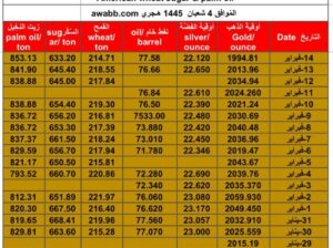 سعر الذهب اليوم سعر الفضة اليوم سعر النفط الخام اليوم سعر القمح الأمريكي اليوم سعر السكر اليوم سعر زيت النخيل اليوم بالدولار الأمريكي الأربعاء 14/2/2024 م Daily prices for gold, silver , fuel oil, American wheat sugar & palm oi