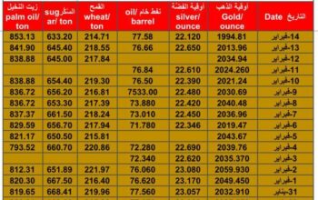 سعر الذهب اليوم سعر الفضة اليوم سعر النفط الخام اليوم سعر القمح الأمريكي اليوم سعر السكر اليوم سعر زيت النخيل اليوم بالدولار الأمريكي الأربعاء 14/2/2024 م Daily prices for gold, silver , fuel oil, American wheat sugar & palm oi