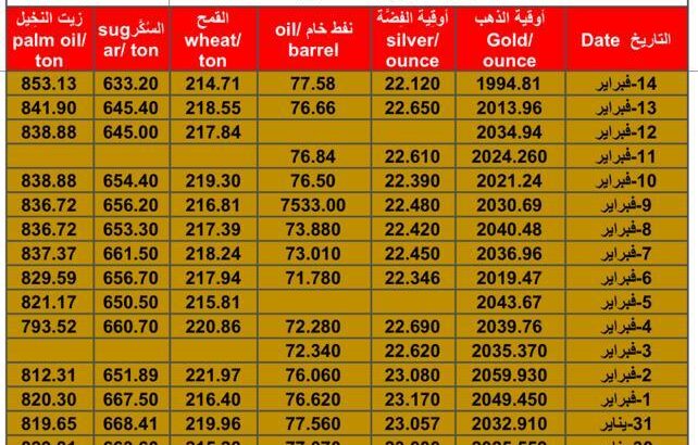 سعر الذهب اليوم سعر الفضة اليوم سعر النفط الخام اليوم سعر القمح الأمريكي اليوم سعر السكر اليوم سعر زيت النخيل اليوم بالدولار الأمريكي الأربعاء 14/2/2024 م Daily prices for gold, silver , fuel oil, American wheat sugar & palm oi