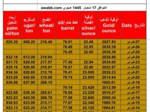 سعر الذهب اليوم و الفضة و النفط الخام و القمح الأمريكي و السكر و زيت النخيل بالدولار الأمريكي الثلاثاء 27/2/2024 م Daily prices for gold, silver , fuel oil, American wheat sugar & palm oil