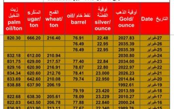 سعر الذهب اليوم و الفضة و النفط الخام و القمح الأمريكي و السكر و زيت النخيل بالدولار الأمريكي الثلاثاء 27/2/2024 م Daily prices for gold, silver , fuel oil, American wheat sugar & palm oil