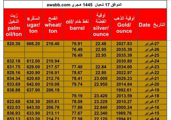 سعر الذهب اليوم و الفضة و النفط الخام و القمح الأمريكي و السكر و زيت النخيل بالدولار الأمريكي الثلاثاء 27/2/2024 م Daily prices for gold, silver , fuel oil, American wheat sugar & palm oil