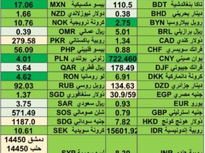 اسعار العملات مقابل الدولار الأمريكي اليوم الخميس 15/2/2024 م 5 شعبان 1445 هجري Currency exchange to USD daily report