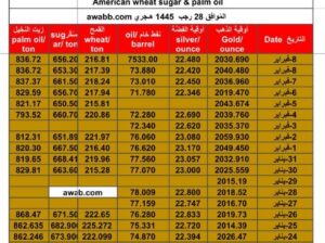 سعر الذهب اليوم سعر الفضة اليوم سعر النفط الخام اليوم سعر القمح الأمريكي اليوم سعر السكر اليوم سعر زيت النخيل اليوم بالدولار الأمريكي الجمعة 9/2/2024 م Daily prices for gold, silver , fuel oil, American wheat sugar & palm oil