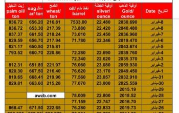 سعر الذهب اليوم سعر الفضة اليوم سعر النفط الخام اليوم سعر القمح الأمريكي اليوم سعر السكر اليوم سعر زيت النخيل اليوم بالدولار الأمريكي الجمعة 9/2/2024 م Daily prices for gold, silver , fuel oil, American wheat sugar & palm oil