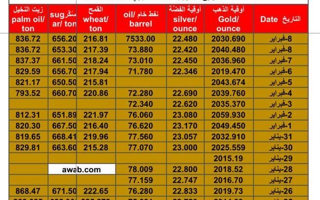 سعر الذهب اليوم سعر الفضة اليوم سعر النفط الخام اليوم سعر القمح الأمريكي اليوم سعر السكر اليوم سعر زيت النخيل اليوم بالدولار الأمريكي الجمعة 9/2/2024 م Daily prices for gold, silver , fuel oil, American wheat sugar & palm oil