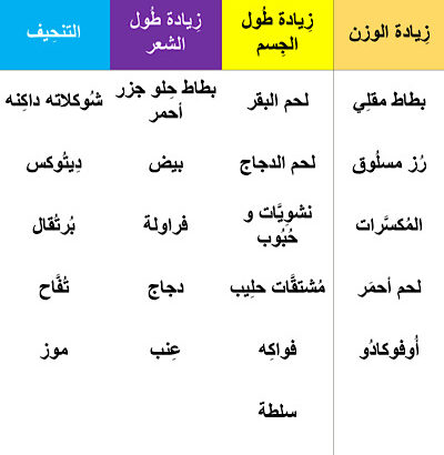 اكلات تساعد على زيادة الوزن و التنحيف و طول الجسم و الشعر