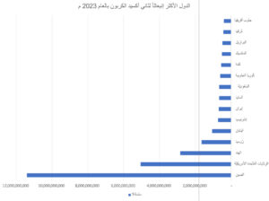 الدول الأكثر إنبعاثاً لغاز ثاني أوكسيد الكربون بالعام 2023 م بالطن