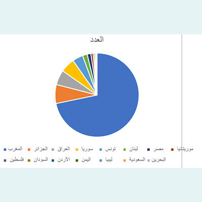 الشعوب العربية الاعلى حصولاً على الجنسية البلجيكية بالعام 2021