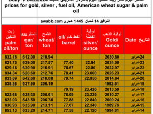 سعر الذهب اليوم سعر الفضة اليوم سعر النفط الخام اليوم سعر القمح الأمريكي اليوم سعر السكر اليوم سعر زيت النخيل اليوم بالدولار الأمريكي السبت 24/2/2024 م Daily prices for gold, silver , fuel oil, American wheat sugar & palm oil