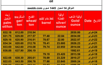 سعر الذهب اليوم سعر الفضة اليوم سعر النفط الخام اليوم سعر القمح الأمريكي اليوم سعر السكر اليوم سعر زيت النخيل اليوم بالدولار الأمريكي السبت 24/2/2024 م Daily prices for gold, silver , fuel oil, American wheat sugar & palm oil