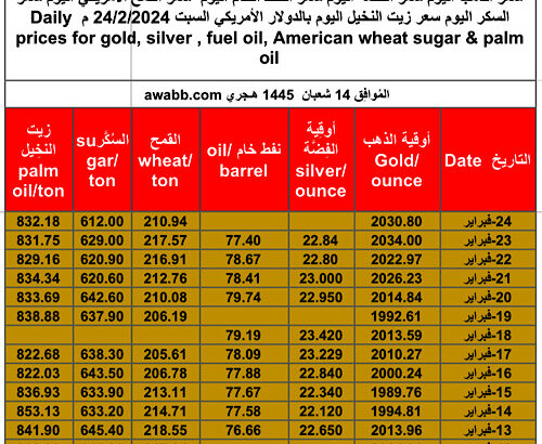 سعر الذهب اليوم سعر الفضة اليوم سعر النفط الخام اليوم سعر القمح الأمريكي اليوم سعر السكر اليوم سعر زيت النخيل اليوم بالدولار الأمريكي السبت 24/2/2024 م Daily prices for gold, silver , fuel oil, American wheat sugar & palm oil