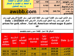 سعر الذهب اليوم سعر الفضة اليوم سعر النفط الخام اليوم سعر القمح الأمريكي اليوم سعر السكر اليوم سعر زيت النخيل اليوم بالدولار الأمريكي الأحد 25/2/2024 م Daily prices for gold, silver , fuel oil, American wheat sugar & palm oil