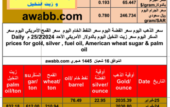 سعر الذهب اليوم سعر الفضة اليوم سعر النفط الخام اليوم سعر القمح الأمريكي اليوم سعر السكر اليوم سعر زيت النخيل اليوم بالدولار الأمريكي الأحد 25/2/2024 م Daily prices for gold, silver , fuel oil, American wheat sugar & palm oil