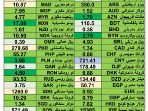 اسعار العملات مقابل الدولار الأمريكي اليوم الإثنين 26/2/2024 Currencies exchange report to USD