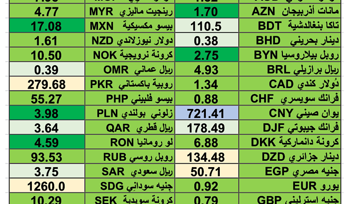 اسعار العملات مقابل الدولار الأمريكي اليوم الإثنين 26/2/2024 Currencies exchange report to USD