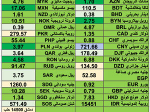 اسعار العملات مقابل الدولار الأمريكي اليوم الأربعاء 28/2/2024 Currencies exchange report to USD