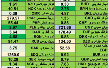 اسعار العملات مقابل الدولار الأمريكي اليوم الأربعاء 28/2/2024 Currencies exchange report to USD