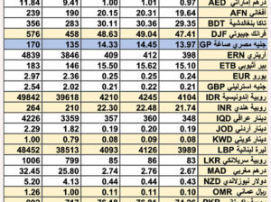 سعر الصرف في السعودية و الخليج العربي سعر الصرف في مصر يوم الأربعاء 28/2/2024 Daily currency exchange in Saudi, Arabic gulf currencies