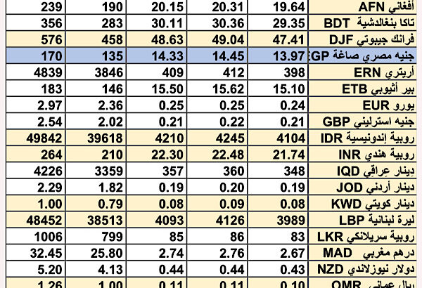 سعر الصرف في السعودية و الخليج العربي سعر الصرف في مصر يوم الأربعاء 28/2/2024 Daily currency exchange in Saudi, Arabic gulf currencies