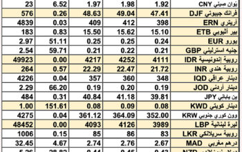 سعر الصرف في السعودية و الخليج العربي سعر الصرف في مصر يوم الخميس 29/2/2024 Daily currency exchange in Saudi, Arabic gulf currencies