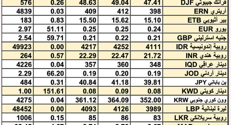 سعر الصرف في السعودية و الخليج العربي سعر الصرف في مصر يوم الخميس 29/2/2024 Daily currency exchange in Saudi, Arabic gulf currencies
