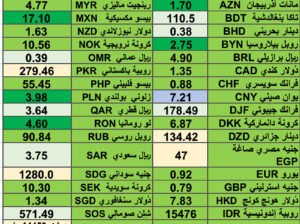 اسعار العملات مقابل الدولار الأمريكي اليوم الخميس 29/2/2024 Currencies exchange report to USD