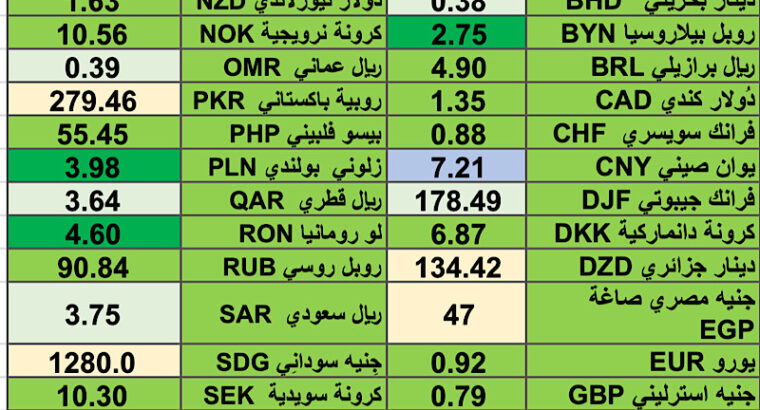 اسعار العملات مقابل الدولار الأمريكي اليوم الخميس 29/2/2024 Currencies exchange report to USD