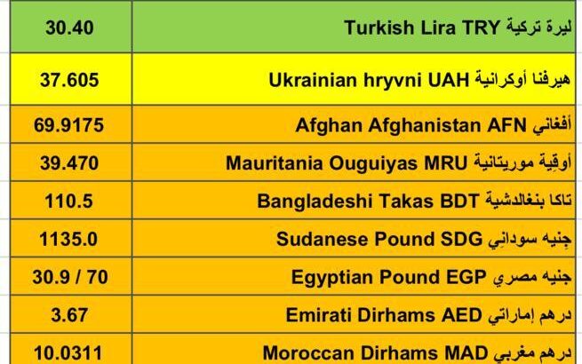 اسعار العملات اليوم مقابل الدولار الأمريكي اليوم الجمعة 2/2/2024 م 21 رجب 1445 هجري Currency exchange to USD daily report