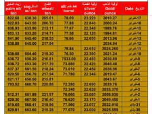 سعر الذهب اليوم سعر الفضة اليوم سعر النفط الخام اليوم سعر القمح الأمريكي اليوم سعر السكر اليوم سعر زيت النخيل اليوم بالدولار الأمريكي السبت 17/2/2024 م Daily prices for gold, silver , fuel oil, American wheat sugar & palm oil