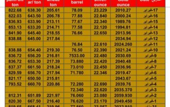 سعر الذهب اليوم سعر الفضة اليوم سعر النفط الخام اليوم سعر القمح الأمريكي اليوم سعر السكر اليوم سعر زيت النخيل اليوم بالدولار الأمريكي السبت 17/2/2024 م Daily prices for gold, silver , fuel oil, American wheat sugar & palm oil