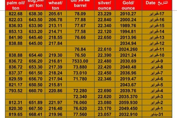 سعر الذهب اليوم سعر الفضة اليوم سعر النفط الخام اليوم سعر القمح الأمريكي اليوم سعر السكر اليوم سعر زيت النخيل اليوم بالدولار الأمريكي السبت 17/2/2024 م Daily prices for gold, silver , fuel oil, American wheat sugar & palm oil