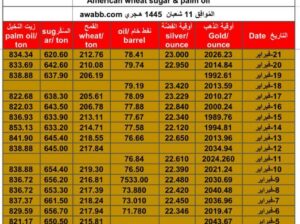سعر الذهب اليوم سعر الفضة اليوم سعر النفط الخام اليوم سعر القمح الأمريكي اليوم سعر السكر اليوم سعر زيت النخيل اليوم بالدولار الأمريكي الأربعاء 21/2/2024 م Daily prices for gold, silver , fuel oil, American wheat sugar & palm oil
